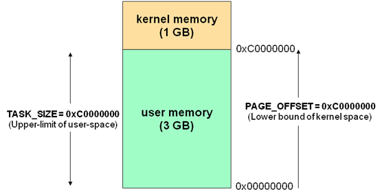 如何理解Linux系统下的高端内存