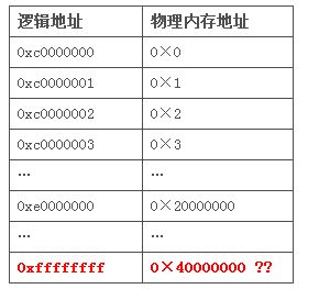 如何理解Linux系统下的高端内存