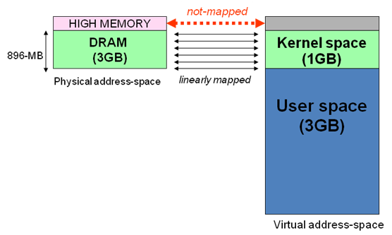 如何理解Linux系统下的高端内存