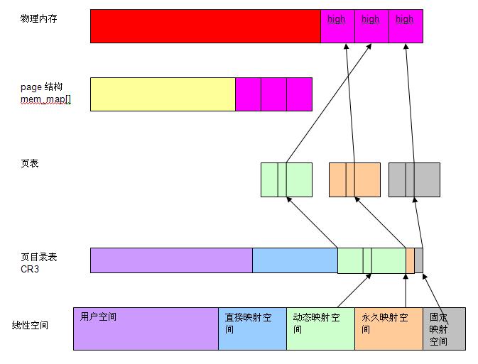 如何理解Linux系统下的高端内存