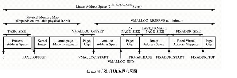 如何理解Linux系统下的高端内存