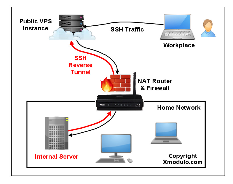 如何使用ssh訪問防火墻后的Linux服務(wù)器