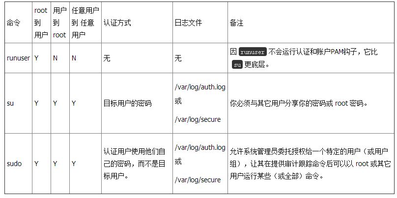 Linux系统中的切换用户命令总结