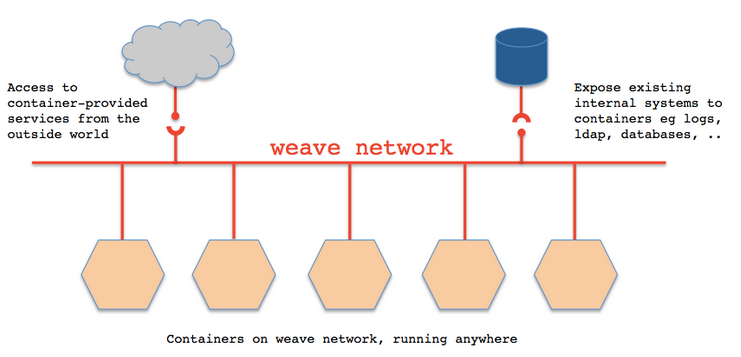 在Linux系统下怎么使用Docker以及Weave搭建Nginx反向代理