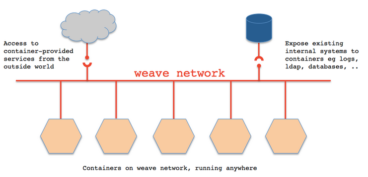 在Linux系統(tǒng)下怎么使用Docker以及Weave搭建Nginx反向代理