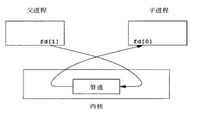 Linux中怎么实现管道通信