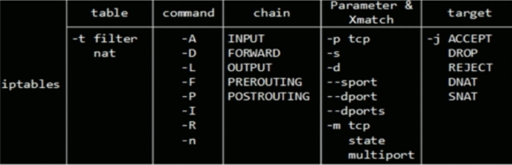 如何理解Linux iptables的规则组成