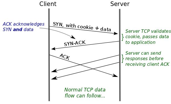 Linux中SYN攻击的原理是什么