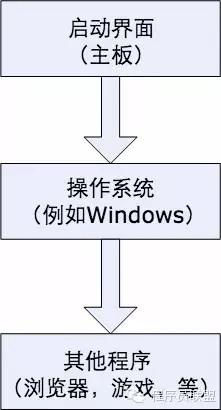 如何理解Linux