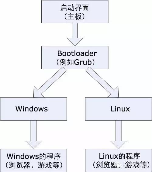 如何理解Linux