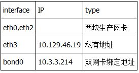 Linux系统中怎么实现双网卡绑定