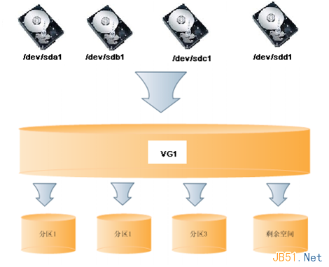 Linux中的LVM的详细介绍