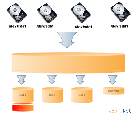 Linux中的LVM的详细介绍