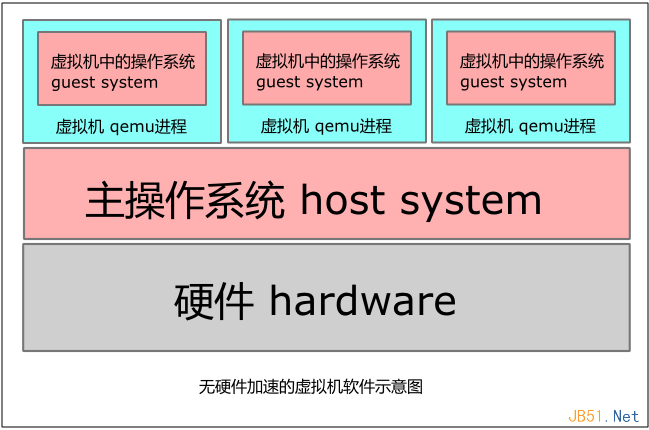 Linux中QEMU的KVM怎么用