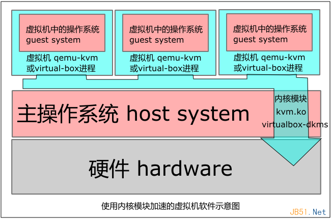 Linux中QEMU的KVM怎么用