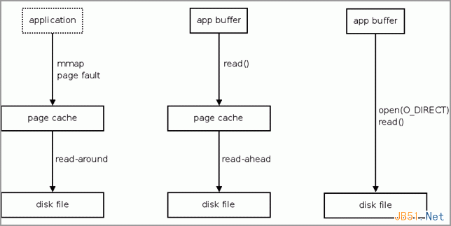 如何理解Linux内核的文件