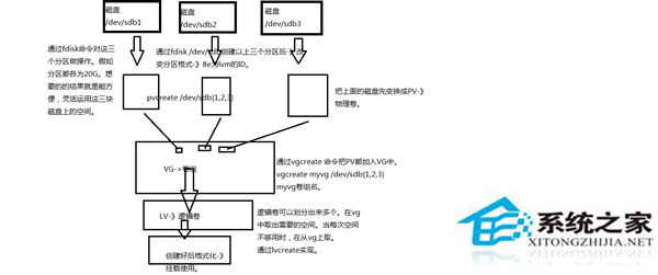 Linux中如何创建逻辑卷管理LVM