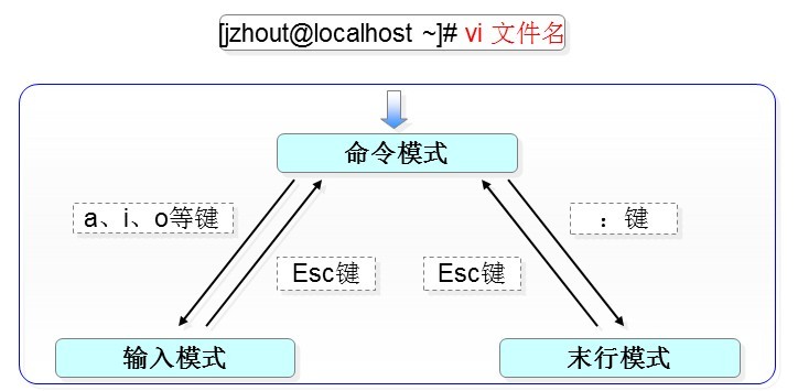 Linux文件目录管理和VIM编辑器的方法