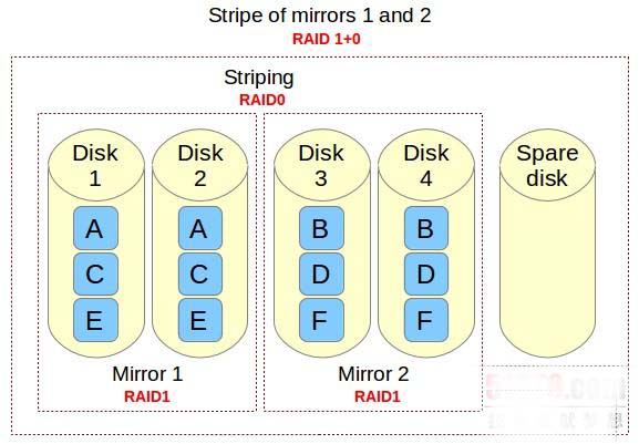 如何在Linux系統(tǒng)中設(shè)置RAID 10確保高性能和容錯的磁盤輸入/輸出