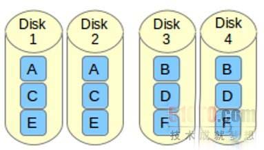 如何在Linux系統(tǒng)中設(shè)置RAID 10確保高性能和容錯的磁盤輸入/輸出