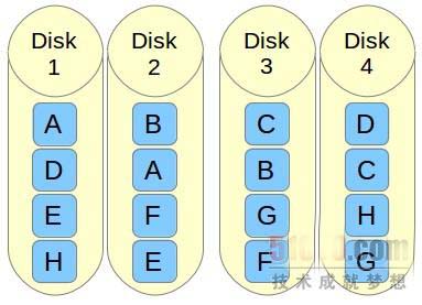 如何在Linux系統(tǒng)中設(shè)置RAID 10確保高性能和容錯的磁盤輸入/輸出