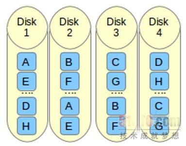 如何在Linux系統(tǒng)中設(shè)置RAID 10確保高性能和容錯的磁盤輸入/輸出