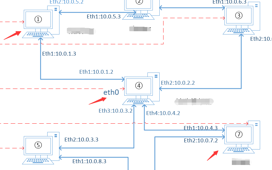 在linux系统下利用PC机实现路由转发的具体过程