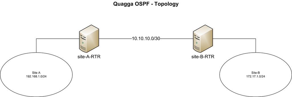 如何利用Quagga软件将CentOS设备变成OSPF路由器