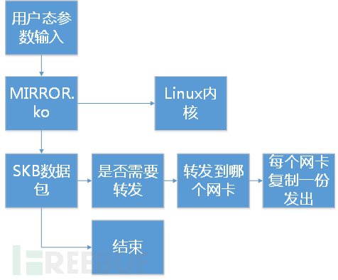如何实现Linux内核多路镜像流量聚合和复制
