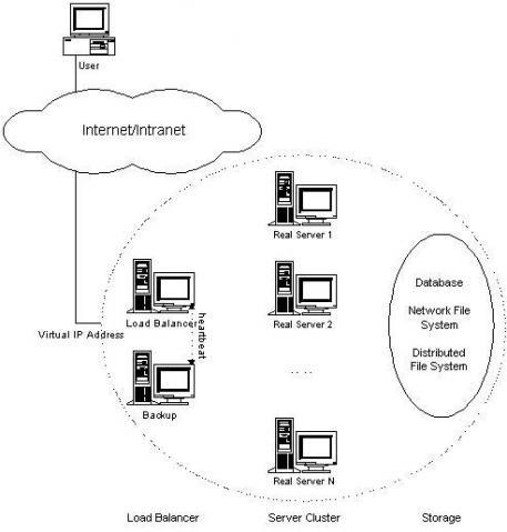 Linux虚拟服务器LVS的三种负载均衡方式对比