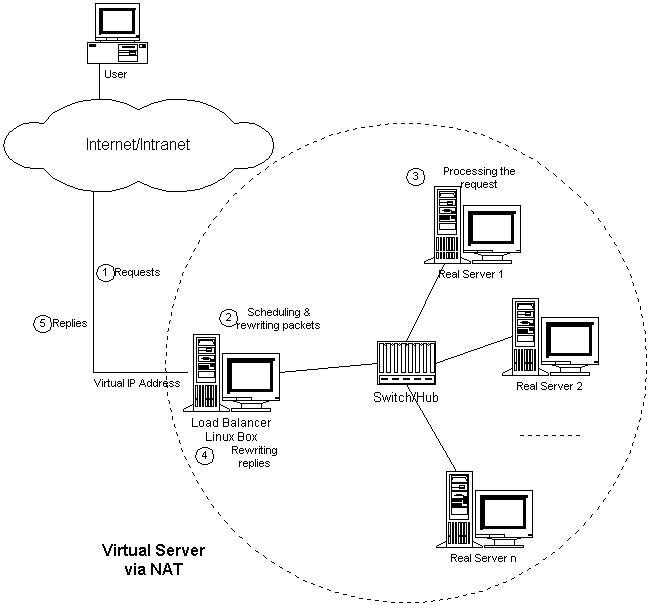 Linux虚拟服务器LVS的三种负载均衡方式对比