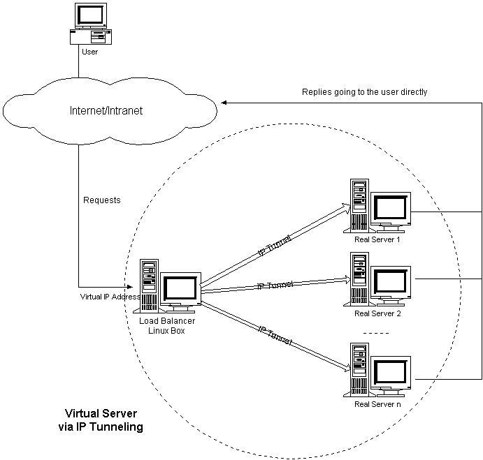 Linux虛擬服務(wù)器LVS的三種負載均衡方式對比