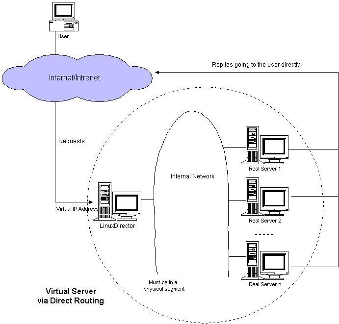 Linux虛擬服務(wù)器LVS的三種負載均衡方式對比