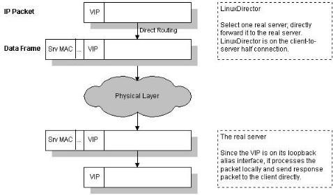 Linux虚拟服务器LVS的三种负载均衡方式对比