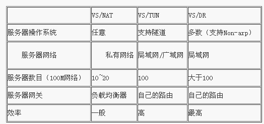 Linux虛擬服務(wù)器LVS的三種負載均衡方式對比