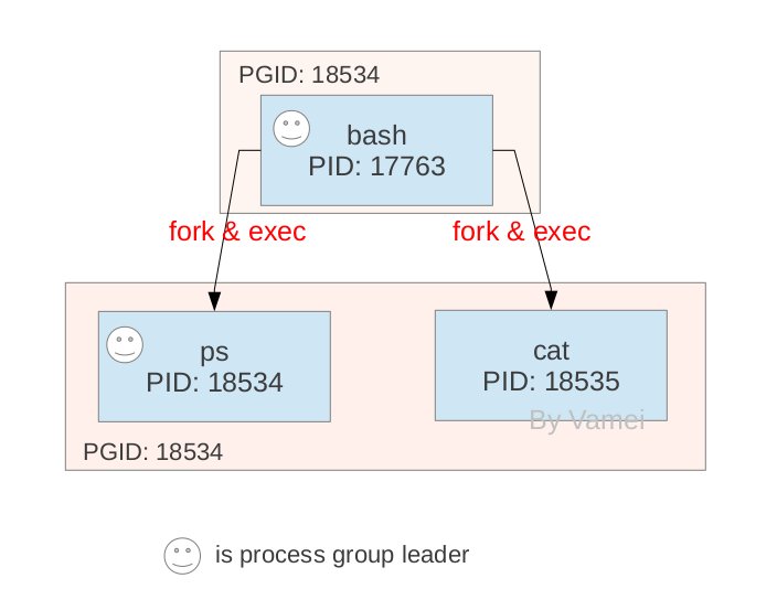 Linux進(jìn)程間的關(guān)系介紹