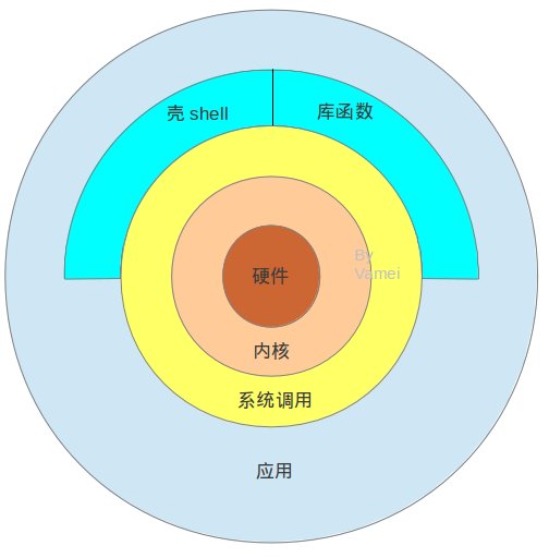 Linux系统架构是怎么样的