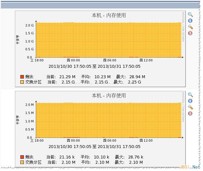 Cacti RRDTOOL中文乱码以及统计图乱码问题的解决方法