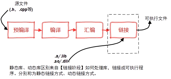 linux静态库和动态库的创建与使用方法