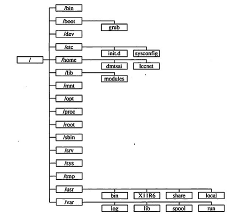 linux系統目錄結構是怎樣的