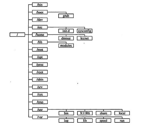 linux系统目录结构是怎样的