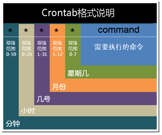 linux下crontab命令的用法