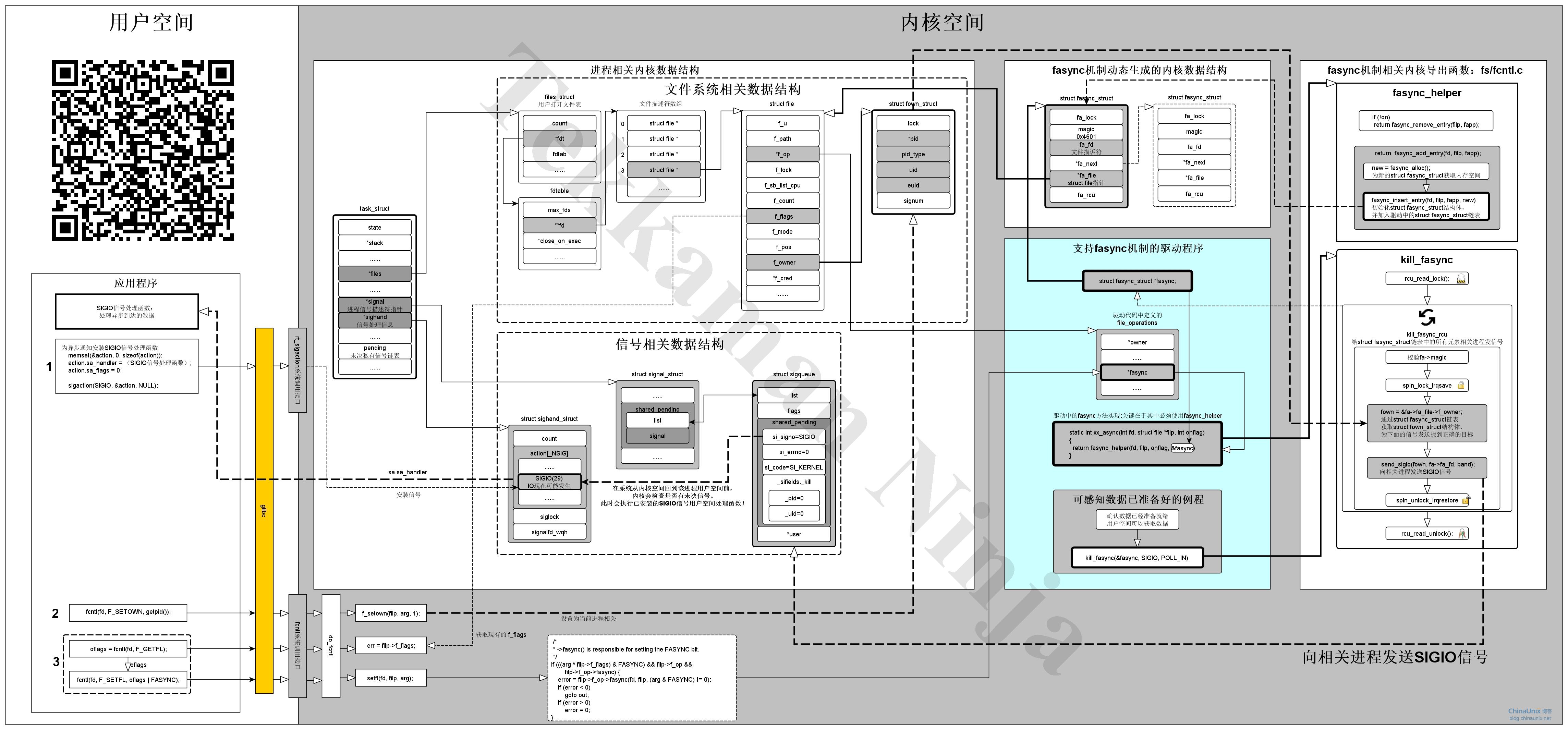 Linux内核驱动fsync机制实现过程是怎样的