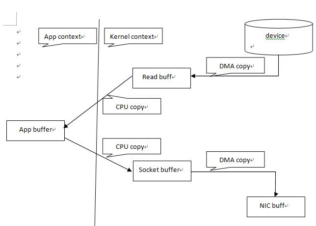 linux下的零拷贝技术介绍