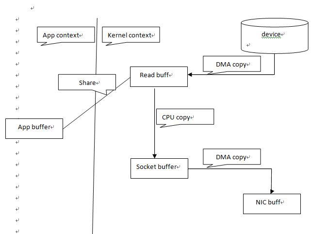 linux下的零拷贝技术介绍