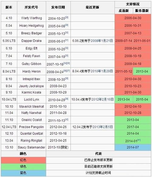 Linux服務器發(fā)行版有哪些