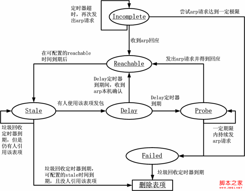 Linux实现ARP缓存老化时间原理问题的示例分析