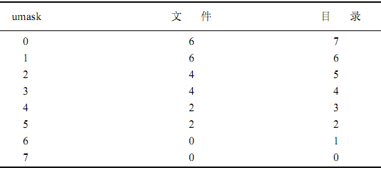 Linux命令中怎样进行文件的安全与权限