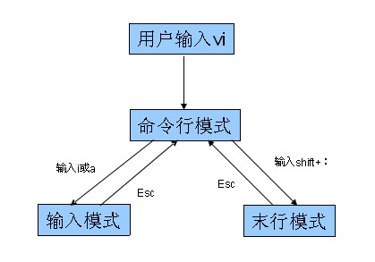 linux vi编辑常用的命令