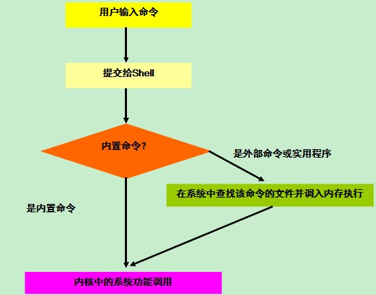 linux如何实现文件管理